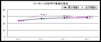 工業和信息化部發布前5月軟件業經濟運行情況 信息系統集成服務增長顯著