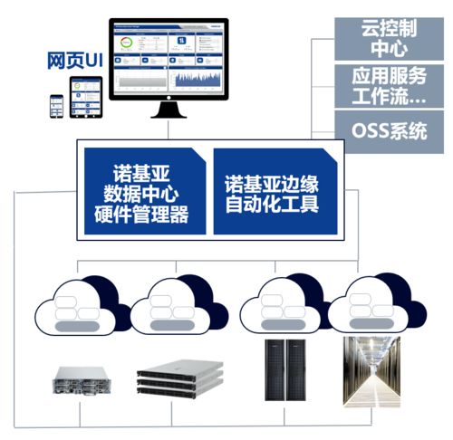 云端協同與系統集成 海量邊緣數據中心的管控之道